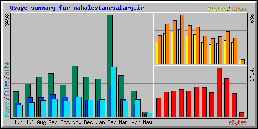 Usage summary for nahalestanesalary.ir